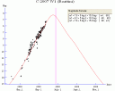 Кривая блеска с визуальными оценками блеска по состоянию на третью декаду мая 2008 года