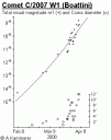 График изменения яркости и диаметра комы кометы за 2 месяца наблюдений