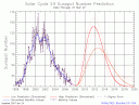 2 прогноза Солнечной активности в 24-м цикле, составленные год назад