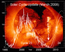 Кривая цикла Солнечной активности